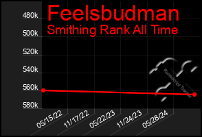 Total Graph of Feelsbudman