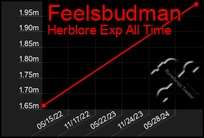 Total Graph of Feelsbudman