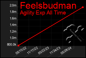 Total Graph of Feelsbudman