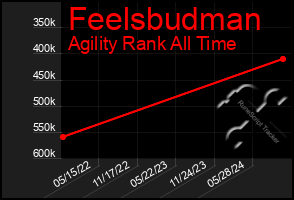 Total Graph of Feelsbudman