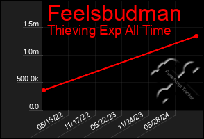 Total Graph of Feelsbudman