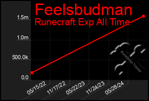 Total Graph of Feelsbudman