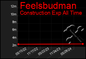 Total Graph of Feelsbudman