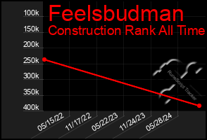 Total Graph of Feelsbudman