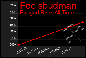 Total Graph of Feelsbudman