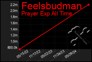 Total Graph of Feelsbudman