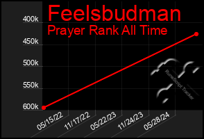 Total Graph of Feelsbudman