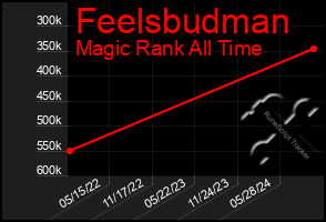 Total Graph of Feelsbudman