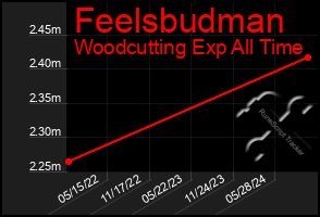 Total Graph of Feelsbudman