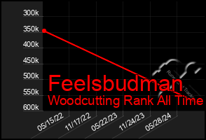 Total Graph of Feelsbudman