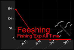 Total Graph of Feeshing