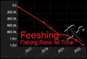 Total Graph of Feeshing