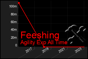 Total Graph of Feeshing