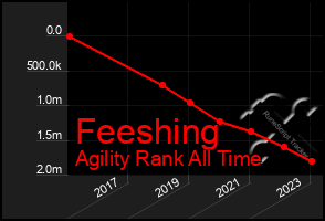 Total Graph of Feeshing