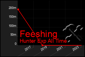 Total Graph of Feeshing