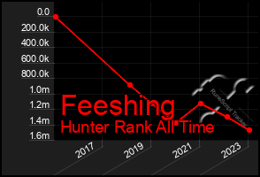 Total Graph of Feeshing