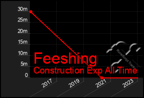 Total Graph of Feeshing