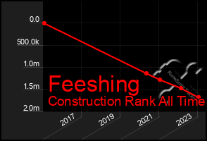 Total Graph of Feeshing