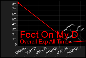 Total Graph of Feet On My D