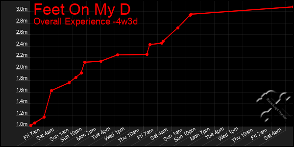 Last 31 Days Graph of Feet On My D