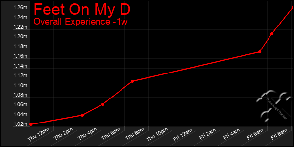 1 Week Graph of Feet On My D