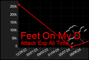 Total Graph of Feet On My D