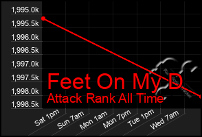 Total Graph of Feet On My D