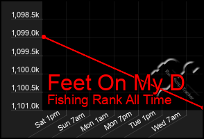 Total Graph of Feet On My D