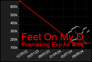 Total Graph of Feet On My D