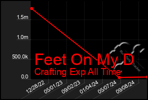 Total Graph of Feet On My D