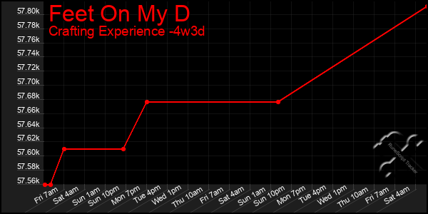 Last 31 Days Graph of Feet On My D