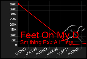 Total Graph of Feet On My D