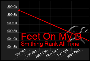 Total Graph of Feet On My D