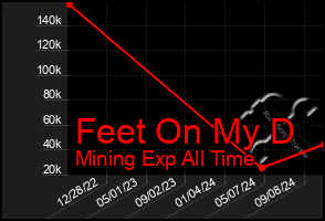 Total Graph of Feet On My D