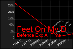 Total Graph of Feet On My D