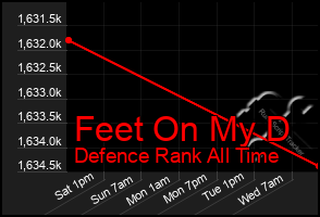 Total Graph of Feet On My D