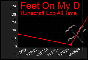 Total Graph of Feet On My D