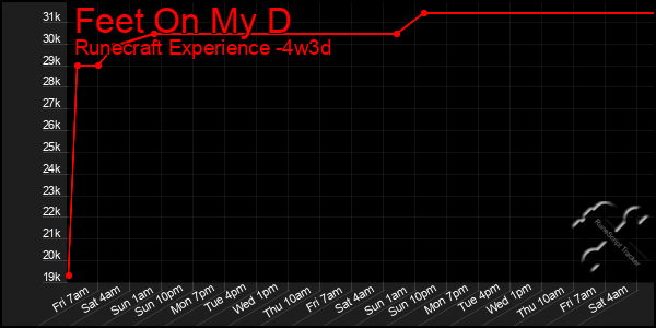 Last 31 Days Graph of Feet On My D