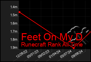 Total Graph of Feet On My D