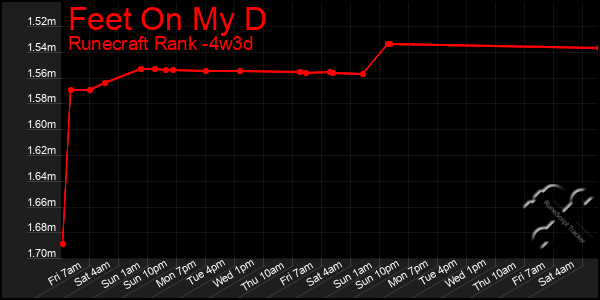 Last 31 Days Graph of Feet On My D