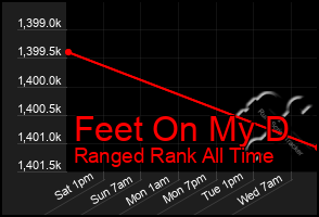 Total Graph of Feet On My D