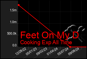 Total Graph of Feet On My D