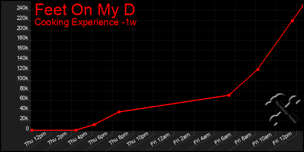 Last 7 Days Graph of Feet On My D