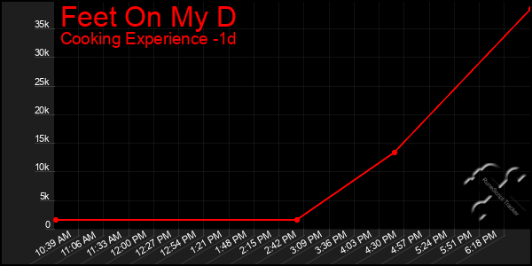 Last 24 Hours Graph of Feet On My D