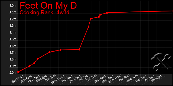 Last 31 Days Graph of Feet On My D