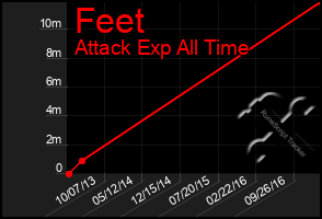 Total Graph of Feet