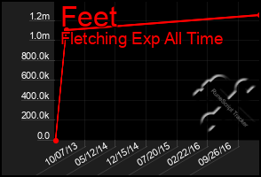 Total Graph of Feet