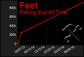 Total Graph of Feet