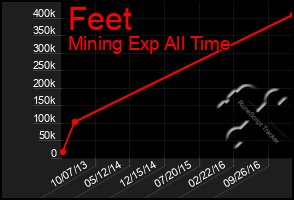 Total Graph of Feet