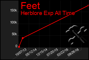Total Graph of Feet
